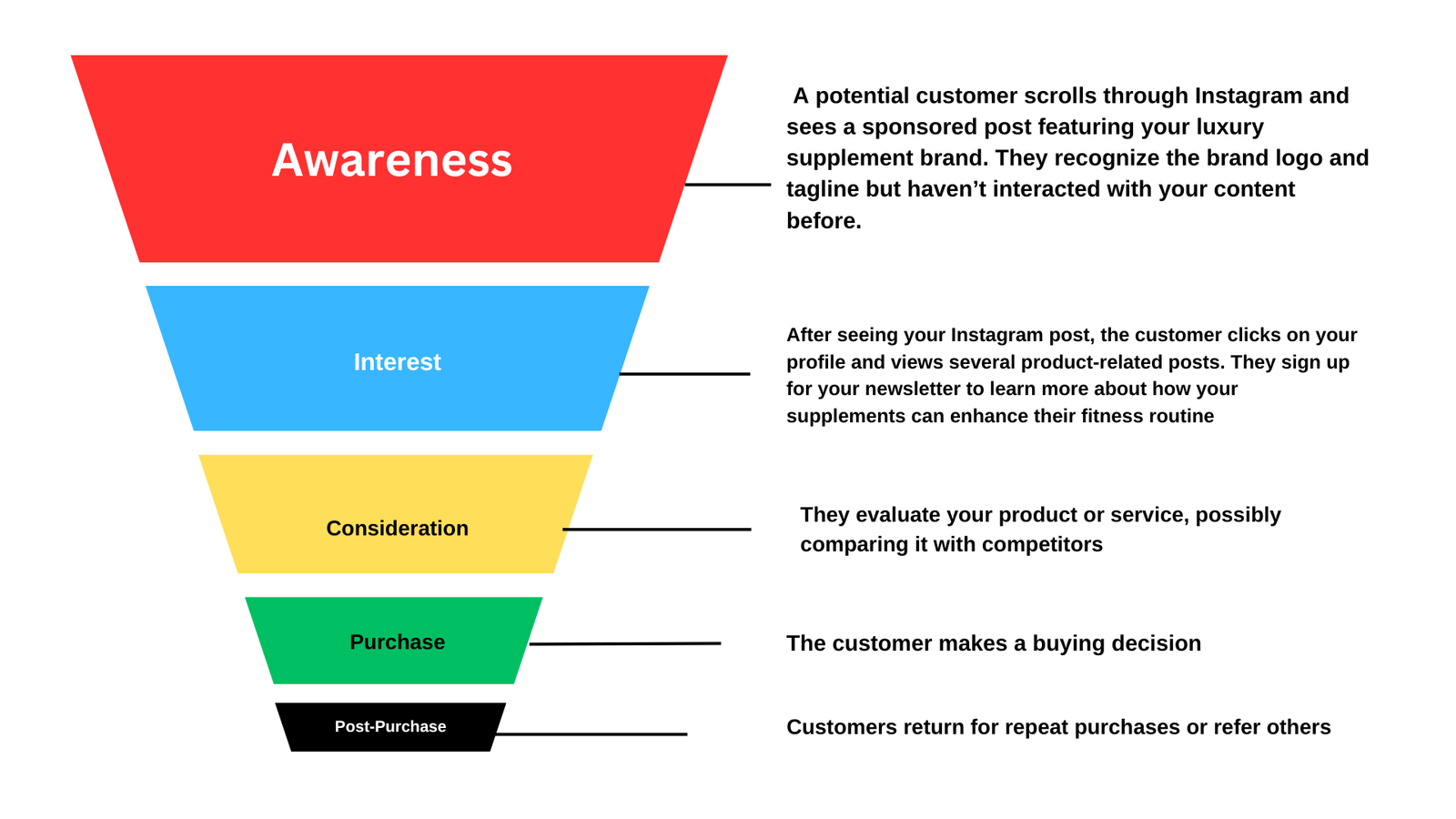 Social Media Marketing funnel by The Digital Creation 