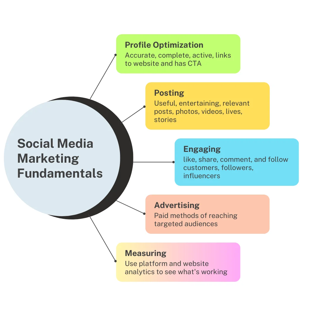 Fundamentals of Social Media Marketing