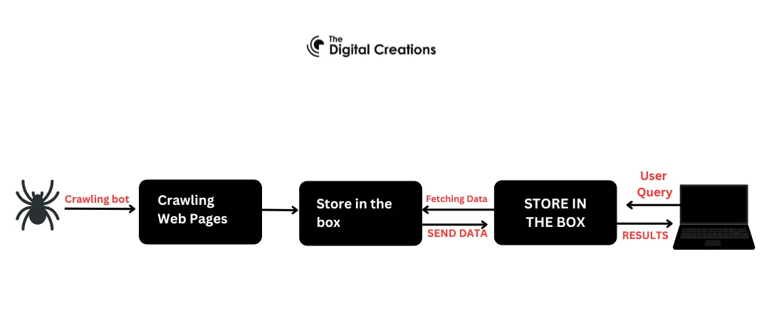How google crawlers works | Technical SEO | The Digital creations