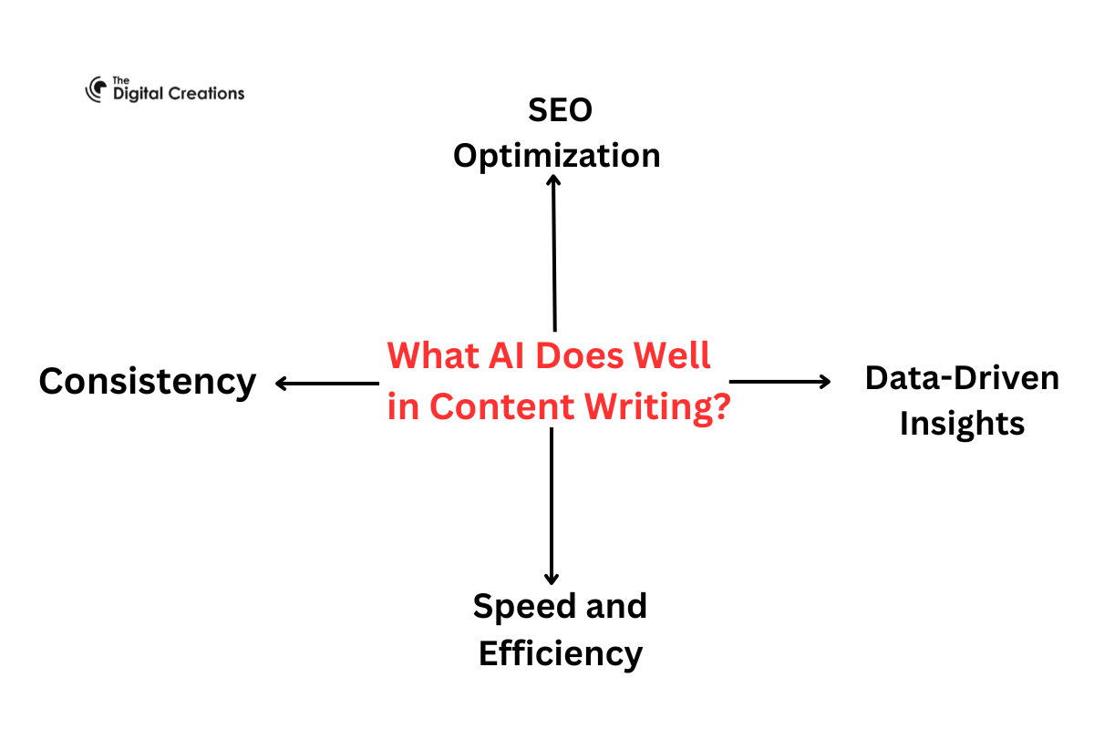 What AI Does Well in Content Writing?